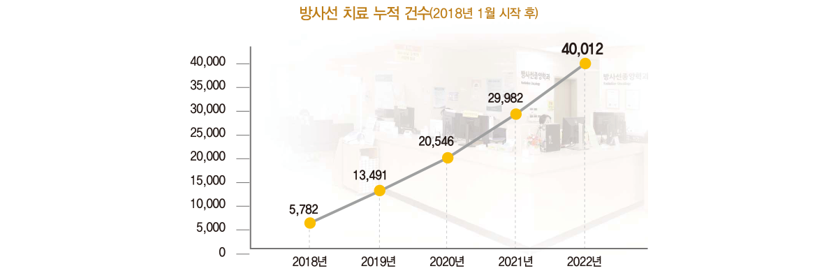 개설 이후 최단 시간에 방사선 치료 건수 4만례 돌파!