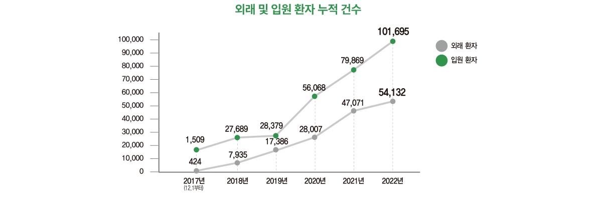 세명암병원 외래 및 입원 환자 누적 건수